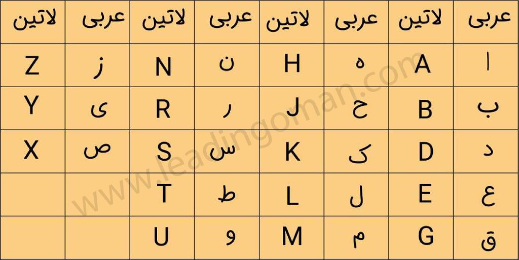 حروف مورد استفاده در پلاک خودرو در عمان