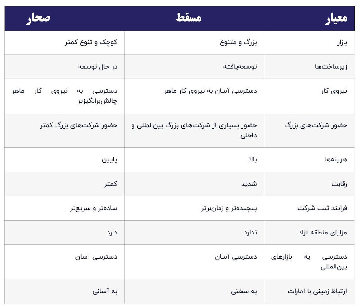 مقایسه ثبت شرکت در مسقط و صحار عمان