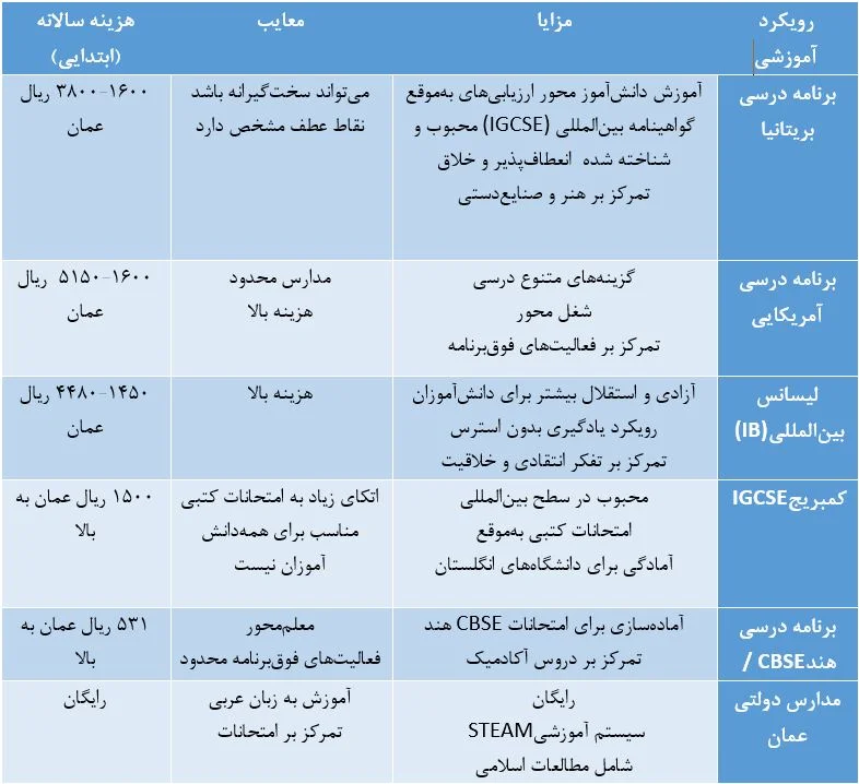 جدول متدهای برتر آموزشی در عمان