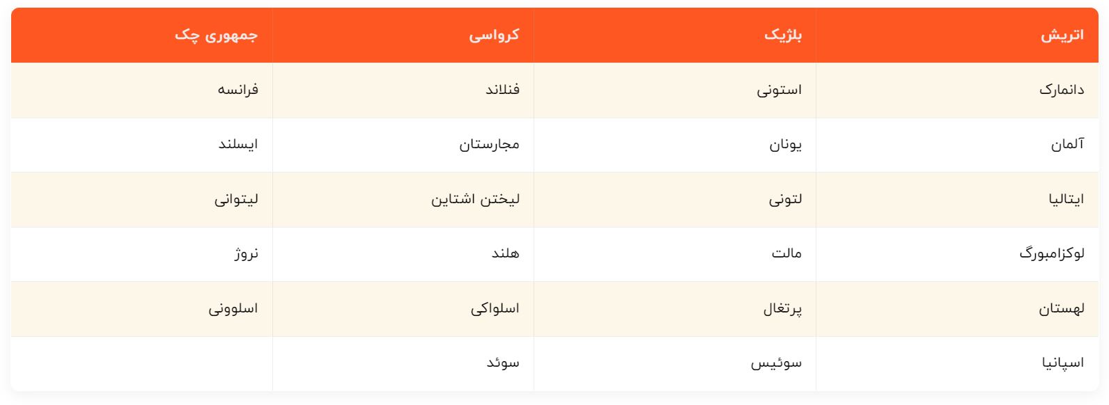 لیست 27 کشور عضو شینگن
